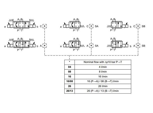 Proporsjonalventil DSE3-C08 Cetop 03, 24VDC